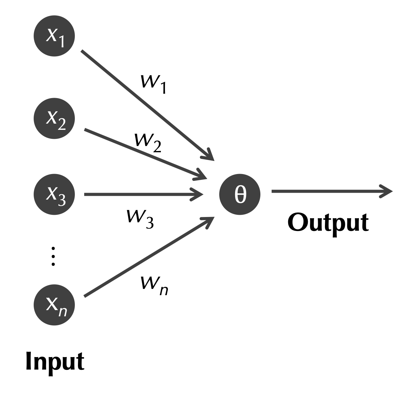 Diagram of an artificial neuron: inputs x1 through xn, each multiplied by a weight, summed at a threshold theta, producing an output.